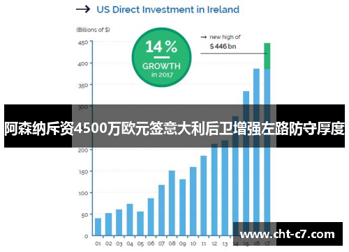 阿森纳斥资4500万欧元签意大利后卫增强左路防守厚度